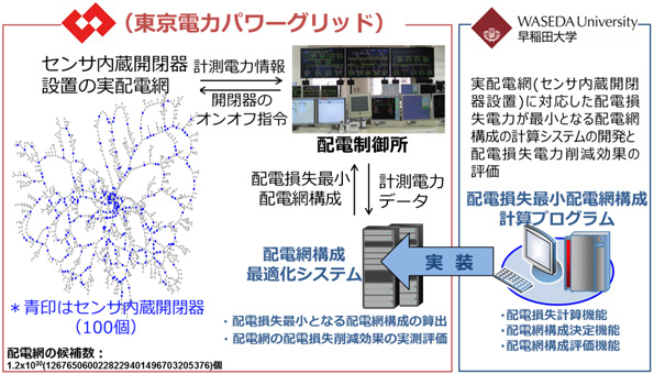   東京電力パワーグリッドと早稲田大学が共同で実施する
 配電損失電力最小化実証のイメージ図
 ※こちらをクリックすると拡大します。 