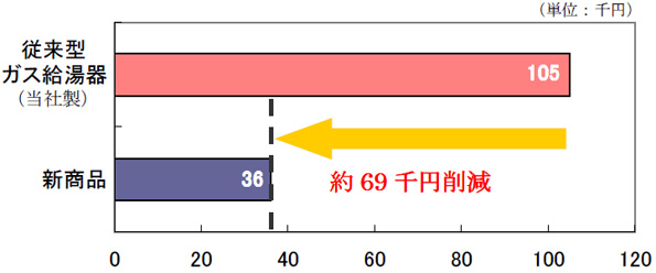 年間約69,000円安くなる