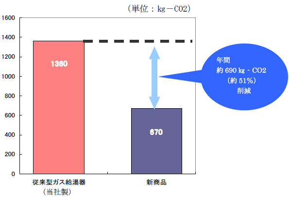CO2排出量は約51%の削減