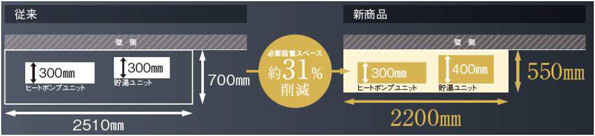 必要な奥行き寸法が小さくなった
