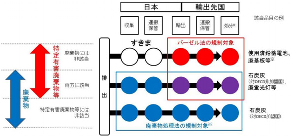  バーゼル法・廃掃法の対象になる廃棄物等の範囲と規制対象
 ※こちらをクリックすると拡大します。