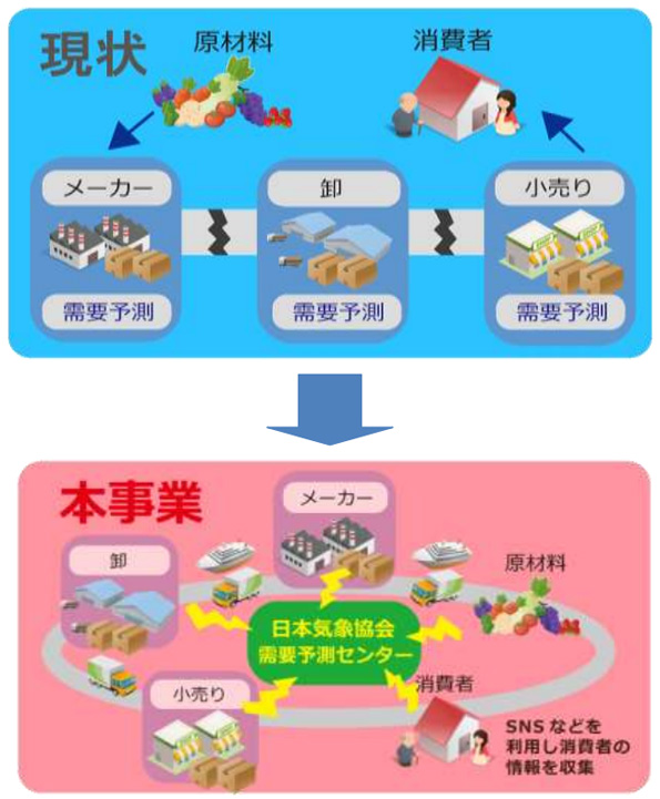 現状のサプライチェーンと本事業で目指すサプライチェーンイメージ