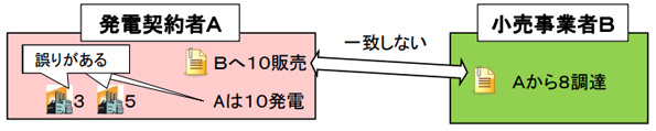 現在、それぞれの計画データに間違いが見られる状態だ
