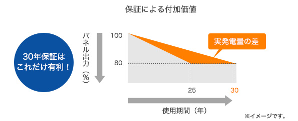 出力30年保証による付加価値