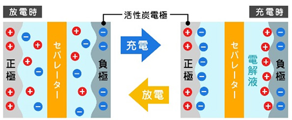 電気二重層キャパシタの原理