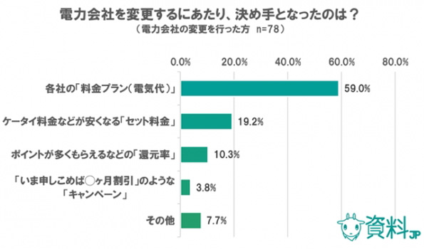 「安さ」で選ばれている状況