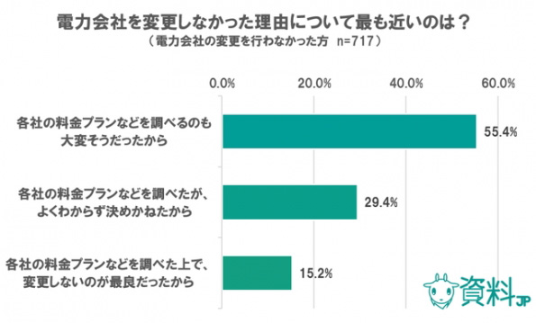 変更しなかった理由は「大変そう」