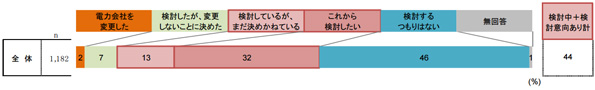  今年の4⽉より、ご家庭でも電気の購⼊先が選べる「電⼒⼩売り⾃由化」が始まりましたが、あなたのご家庭では、電⼒会社の変更を検討されましたか。（単一回答）
 ※こちらをクリックすると拡大します。 