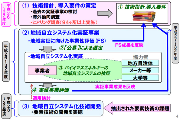  今回は中央の「地域実証に向けた事業性評価（FS）」の公募だ
 ※こちらをクリックすると拡大します。 