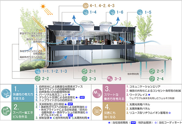 ZEB化を成立させる技術