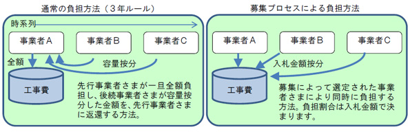 募集プロセスによる負担方法