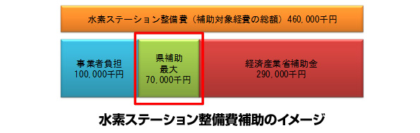 神奈川県 水素ステーション設置に補助金 経産省の補助金と併用可能 環境ビジネスオンライン