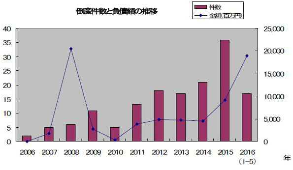 TDBの「太陽光発電企業の倒産レポート」 負債額トップはもちろんあの企業