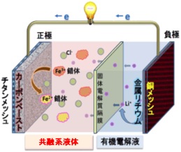 図　金属リチウム負極と組み合わせた共融系二次電池