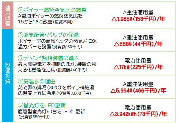 省エネ診断結果(抜粋)