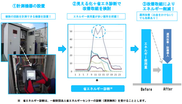  事業イメージ（電力の見える化の場合）
 ※こちらをクリックすると拡大します。 