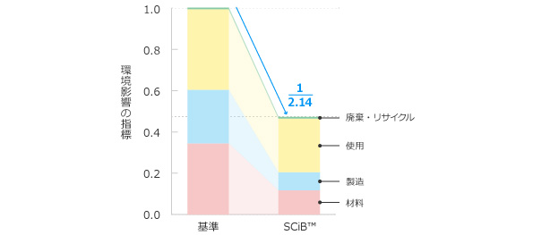 SCiB™の環境影響