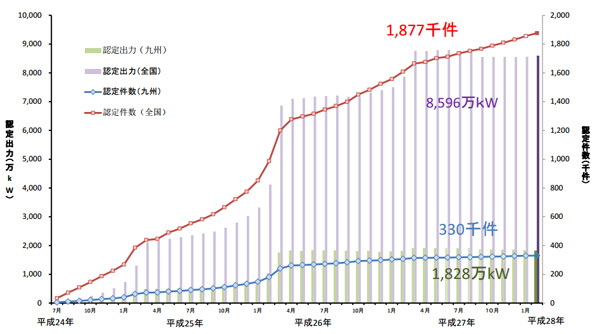  再生可能エネルギー発電設備認定状況（全国と九州）
 ※こちらをクリックすると拡大します。 