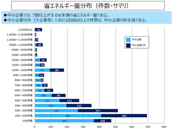 省エネルギー量分布(件数・サマリ)