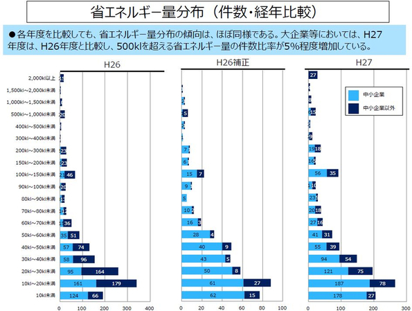 省エネルギー量分布(件数・経年比較)