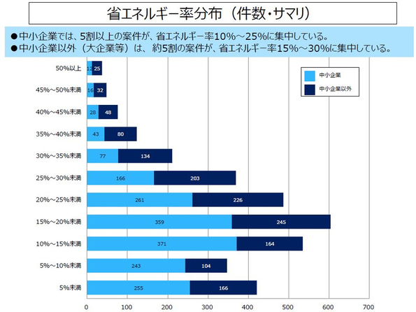 省エネルギー率分布(件数・サマリ)