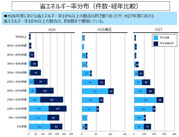 省エネルギー率分布(件数・経年比較)