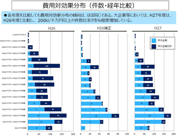 費用対効果分布(件数・経年比較)