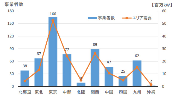 各エリアで事業を展開する小売電気事業者数およびエリア需要