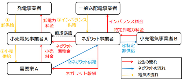 直接協議スキームの流れ