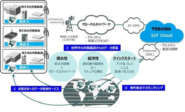 「IoTスタンダードパック」サービス概要