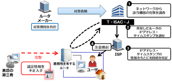 対策として、ルータの脆弱性を突いた攻撃への注意喚起なども行われている