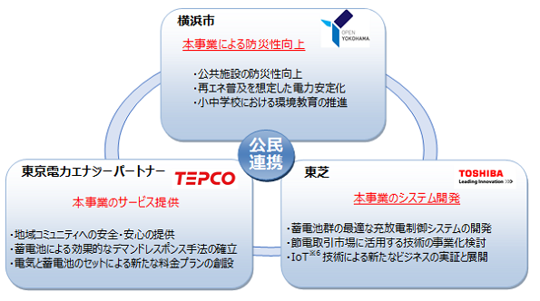 スマートレジリエンス・VPP構築事業における各者の役割