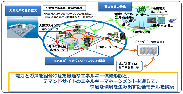 総合エネルギーサービス事業の目指す姿