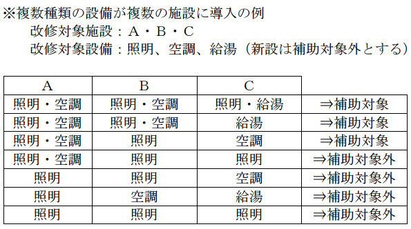 「複数種類の設備が複数の施設に導入される場合」の例