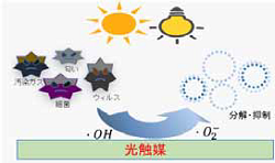 光触媒分解メカニズム