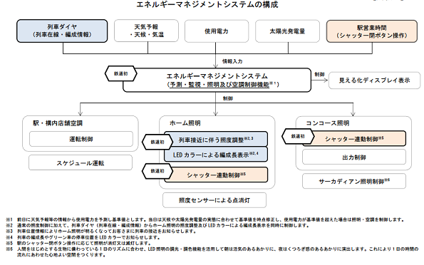 埼玉県 浦和駅がems導入 電車のダイヤに合わせて電力使用を最適制御 ニュース 環境ビジネスオンライン