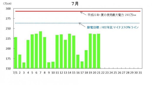 長野県における電力使用の状況