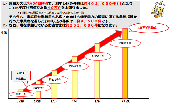 電力小売進捗状況報告