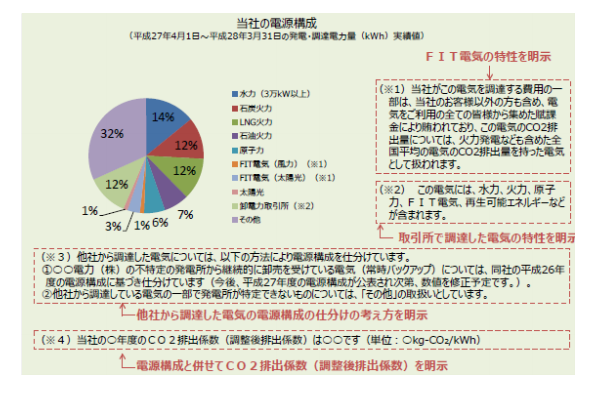 電源構成を算定し開示する場合の具体例