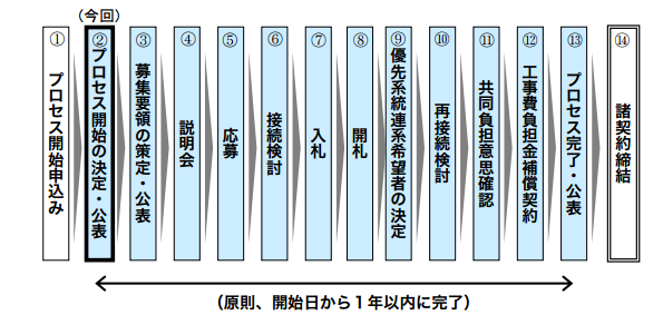 電源接続案件募集プロセスの大まかな流れ