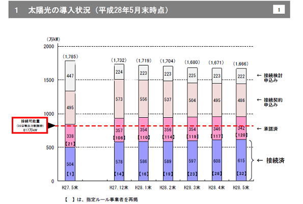 太陽光の導入状況(平成28年5月末時点)
