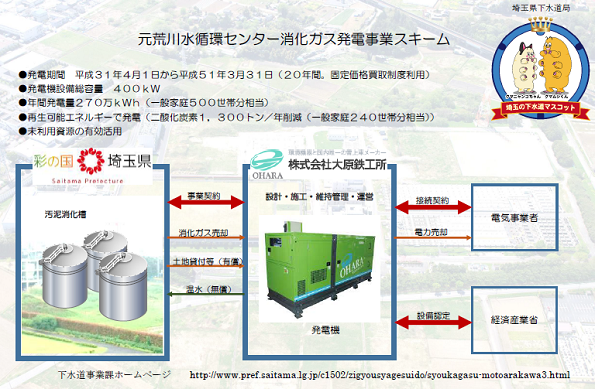 消化ガス発電スキーム図