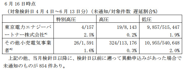 通知が遅延していたデータは、6月16日時点でのこり約2%程に