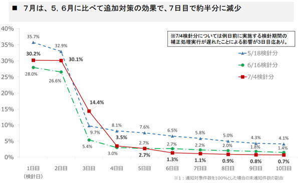 7月度はイレギュラーケースにより3日目まで未通知件数は多かったが、7日目以降で改善していることが数字に表れた