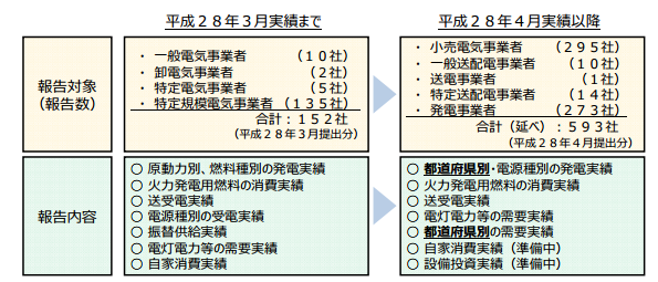 電力調査統計の見直しの概要