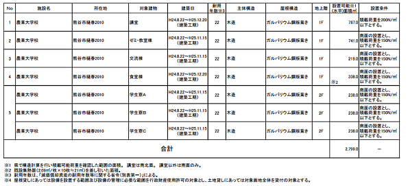  こちらをクリックすると拡大します
 対象施設の一覧 