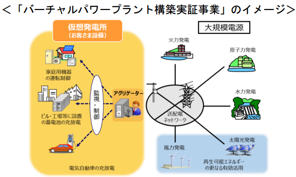 「バーチャルパワープラント構築実証事業」のイメージ