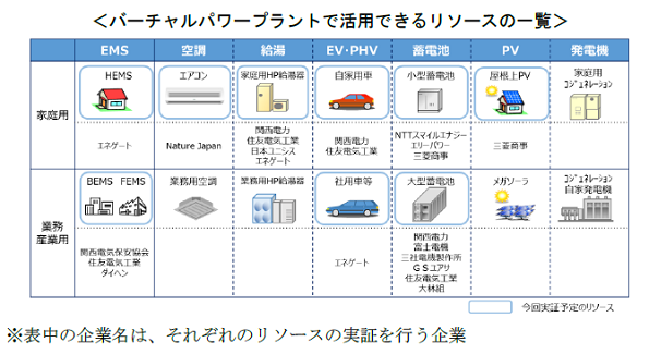 バーチャルパワープラントで活用できるリソースの一覧