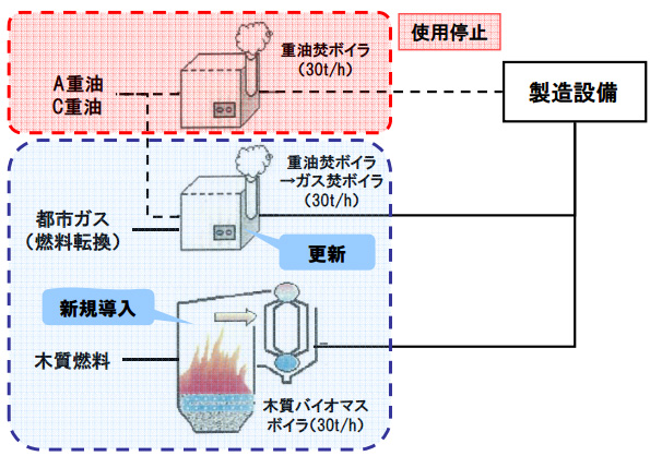 2007年度は重油炊きボイラーを停止し、約20,000tのCO2を削減した
