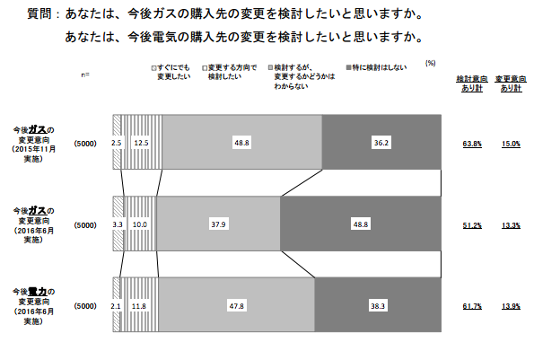 今後のガス・電気の変更意向